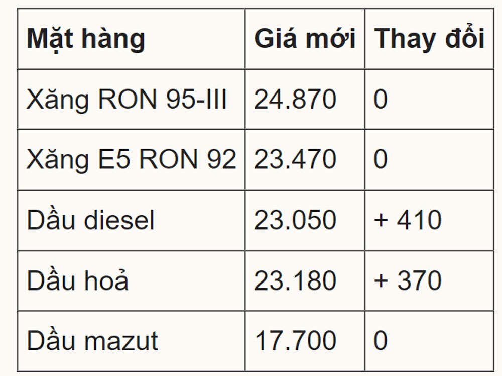 Giá dầu, tăng giá xăng, điều chỉnh giá xăng dầu