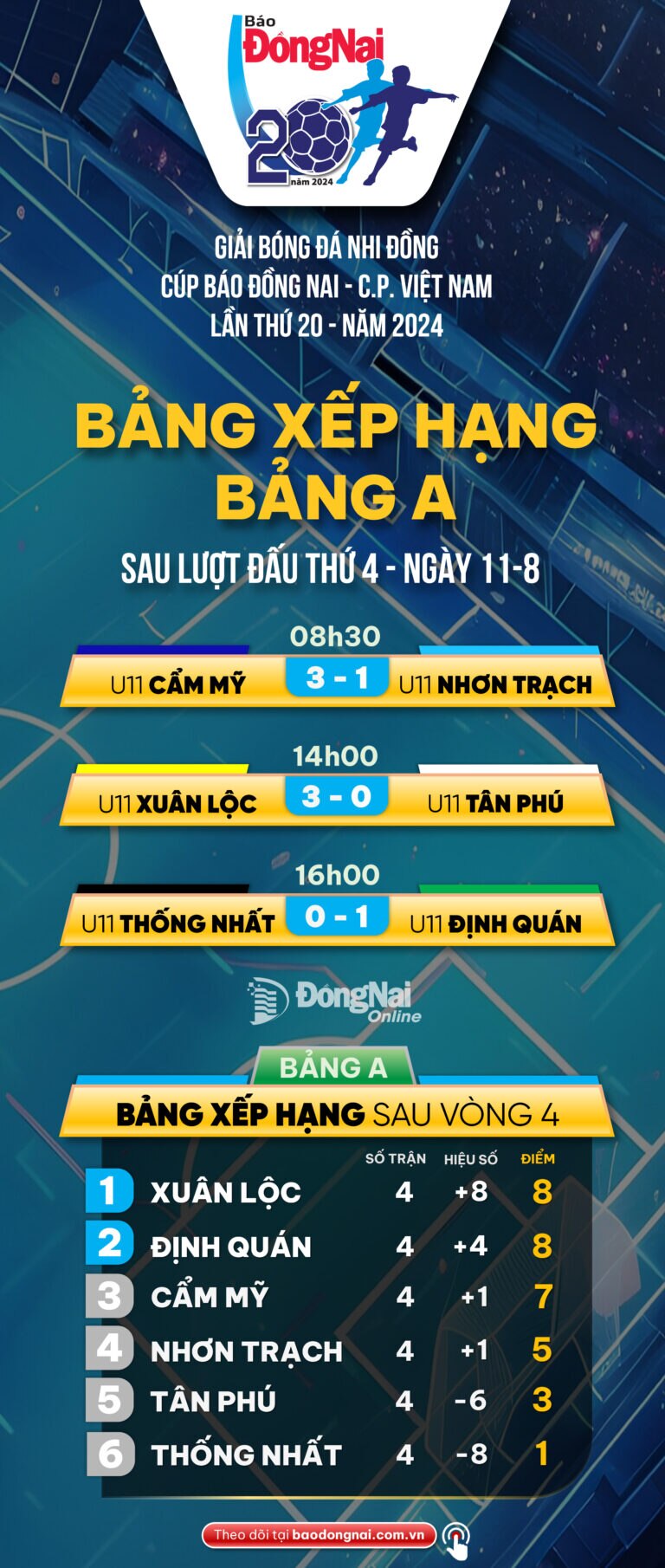 Kết quả thi đấu và xếp hạng bảng A ngày 11-8 Giải bóng đá nhi đồng Cúp Báo Đồng Nai - C.P. Việt Nam lần thứ 20