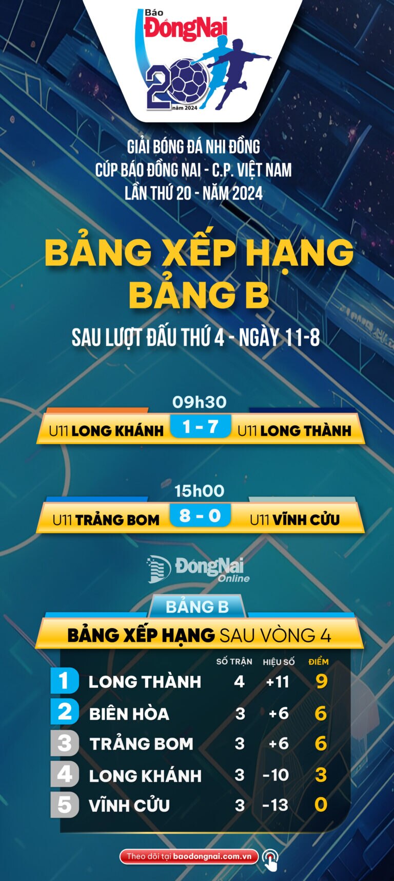 Kết quả thi đấu và xếp hạng bảng B, ngày 11-8, Giải bóng đá nhi đồng Cúp Báo Đồng Nai - C.P. Việt Nam lần thứ 20