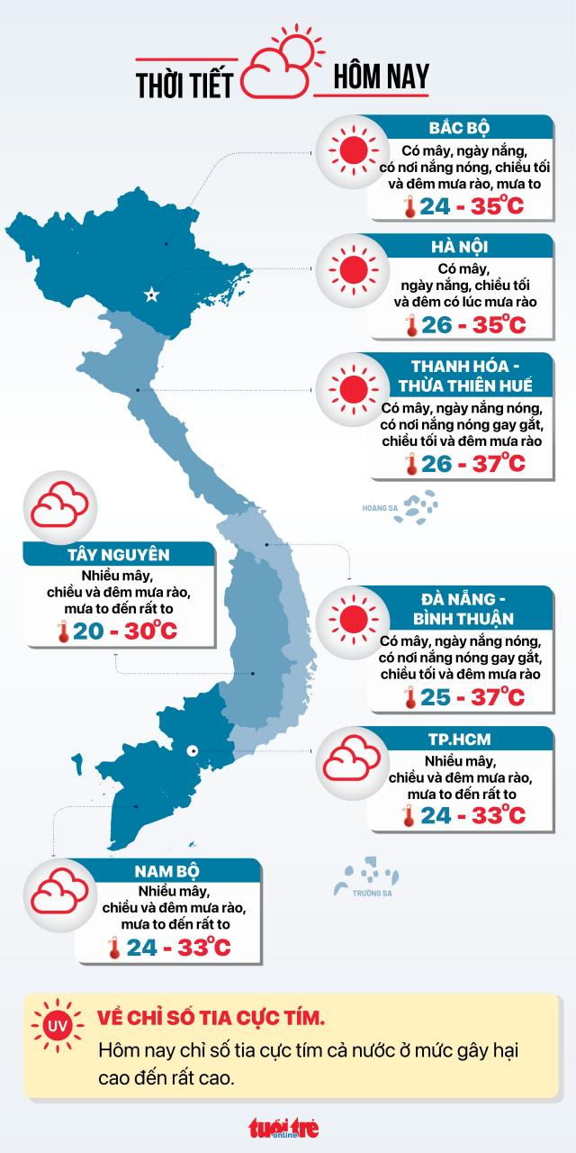 Dự báo thời tiết các vùng miền ngày 13-7.