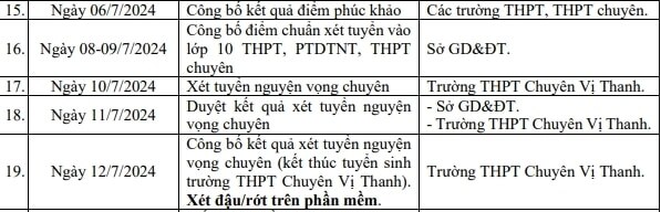 Lịch công bố điểm chuẩn lớp 10 năm 2024-2024 Hậu Giang- Ảnh 1.