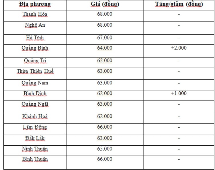 Giá heo hơi hôm nay ngày 8/7/2024: Tăng, giảm 1.000 đồng