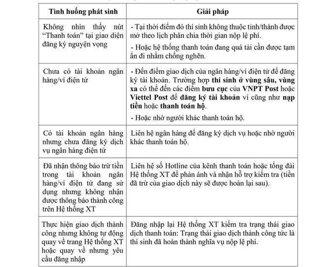 Tuyển sinh ĐH năm 2024: Cách xử lí tình huống khi nộp lệ phí đăng kí nguyện vọng trực tuyến ảnh 2