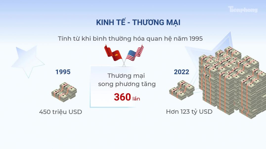 Loạt thương vụ tỷ USD và dấu mốc thương mại Việt - Mỹ