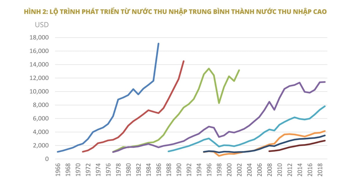 Để Việt Nam thoát khỏi “bẫy” thu nhập trung bình Vietnam.vn