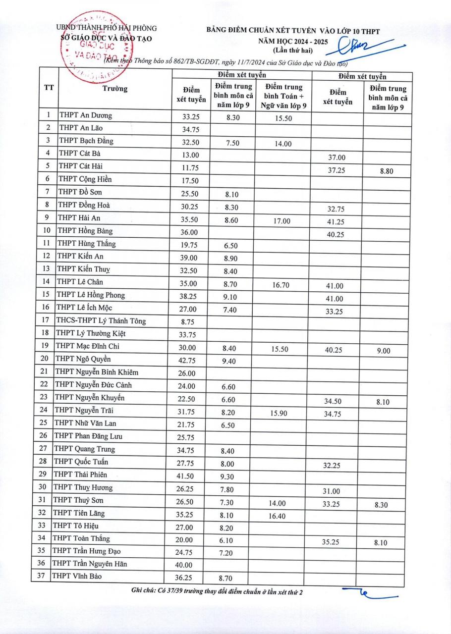 Điểm chuẩn lớp 10 năm 2024-2025 các tỉnh thành: Những nơi nào hạ điểm, xét tuyển bổ sung?- Ảnh 3.