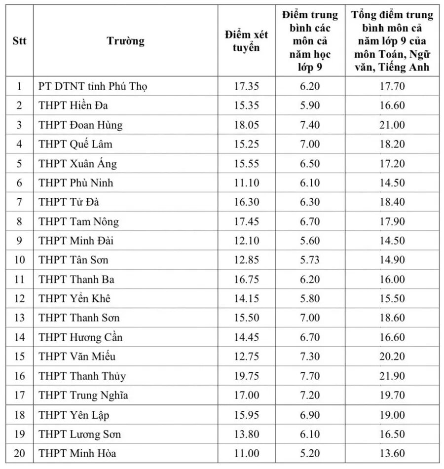 Điểm chuẩn lớp 10 năm 2024-2025 các tỉnh thành: Những nơi nào hạ điểm, xét tuyển bổ sung?- Ảnh 2.